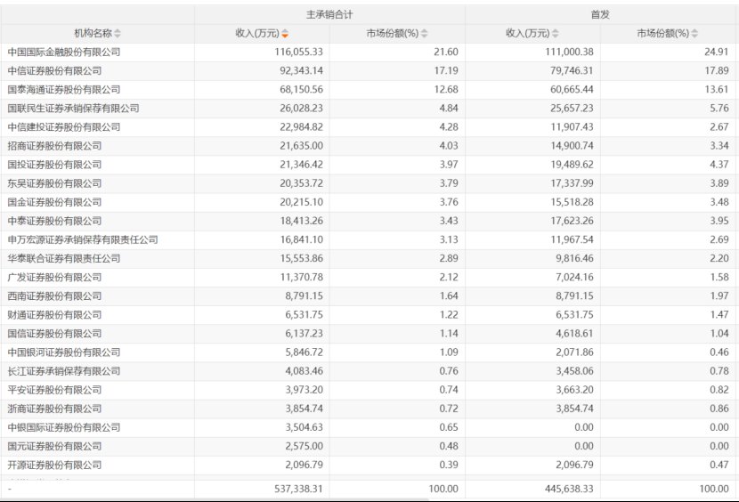53亿蛋糕，三家吃一半！14家券商上半年首发承销业务零收入