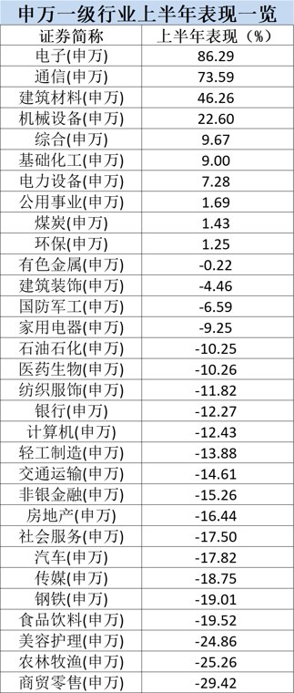半程收官!公募交出答卷:翻倍基超240只,最牛涨超183%